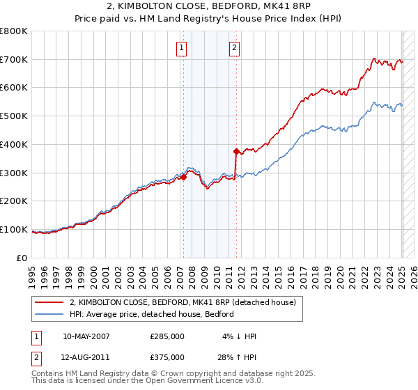 2, KIMBOLTON CLOSE, BEDFORD, MK41 8RP: Price paid vs HM Land Registry's House Price Index