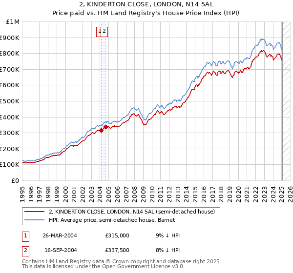 2, KINDERTON CLOSE, LONDON, N14 5AL: Price paid vs HM Land Registry's House Price Index