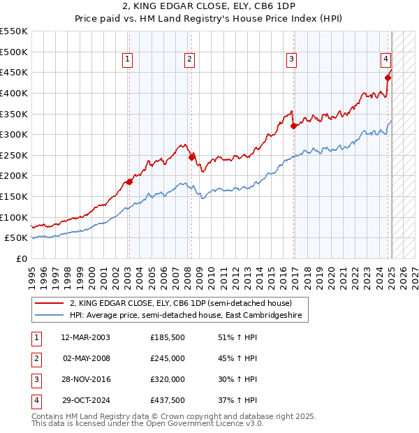 2, KING EDGAR CLOSE, ELY, CB6 1DP: Price paid vs HM Land Registry's House Price Index
