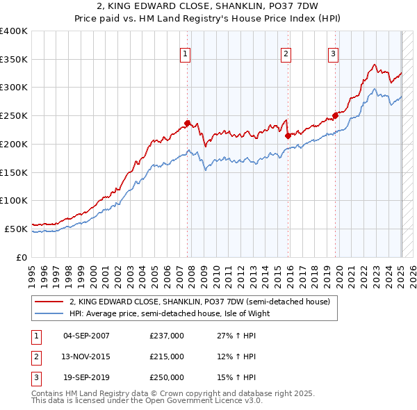 2, KING EDWARD CLOSE, SHANKLIN, PO37 7DW: Price paid vs HM Land Registry's House Price Index