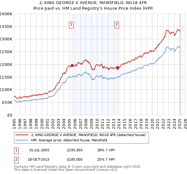 2, KING GEORGE V AVENUE, MANSFIELD, NG18 4FR: Price paid vs HM Land Registry's House Price Index