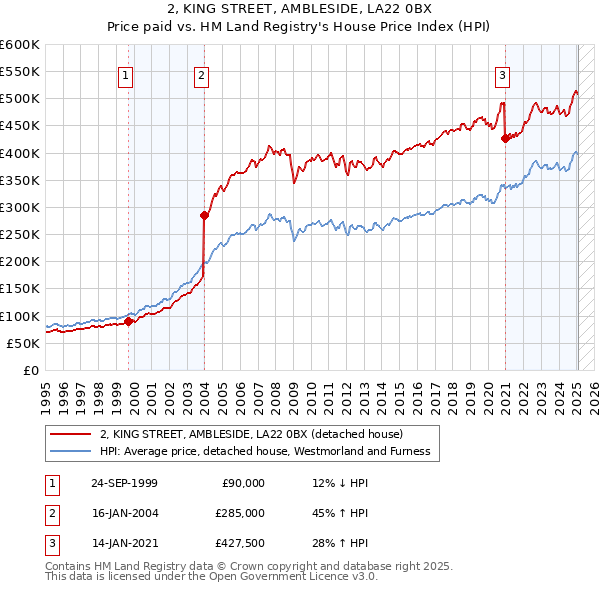 2, KING STREET, AMBLESIDE, LA22 0BX: Price paid vs HM Land Registry's House Price Index