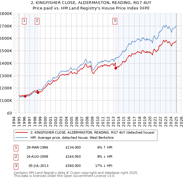 2, KINGFISHER CLOSE, ALDERMASTON, READING, RG7 4UY: Price paid vs HM Land Registry's House Price Index