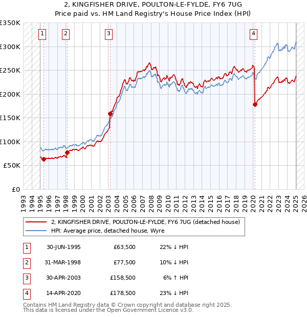 2, KINGFISHER DRIVE, POULTON-LE-FYLDE, FY6 7UG: Price paid vs HM Land Registry's House Price Index