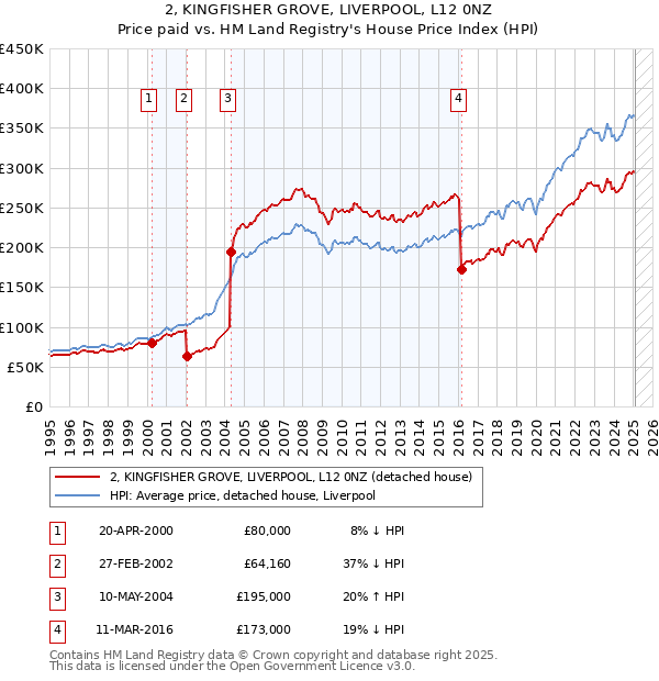 2, KINGFISHER GROVE, LIVERPOOL, L12 0NZ: Price paid vs HM Land Registry's House Price Index