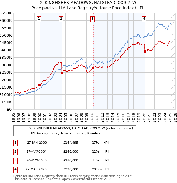 2, KINGFISHER MEADOWS, HALSTEAD, CO9 2TW: Price paid vs HM Land Registry's House Price Index
