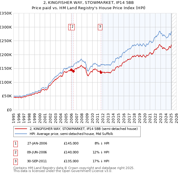 2, KINGFISHER WAY, STOWMARKET, IP14 5BB: Price paid vs HM Land Registry's House Price Index