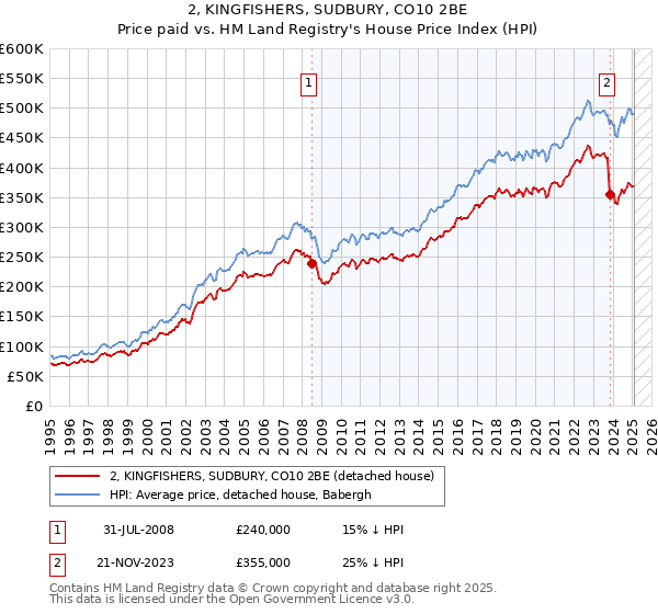 2, KINGFISHERS, SUDBURY, CO10 2BE: Price paid vs HM Land Registry's House Price Index
