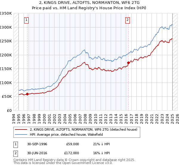 2, KINGS DRIVE, ALTOFTS, NORMANTON, WF6 2TG: Price paid vs HM Land Registry's House Price Index