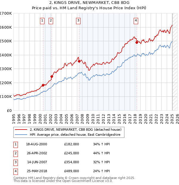 2, KINGS DRIVE, NEWMARKET, CB8 8DG: Price paid vs HM Land Registry's House Price Index
