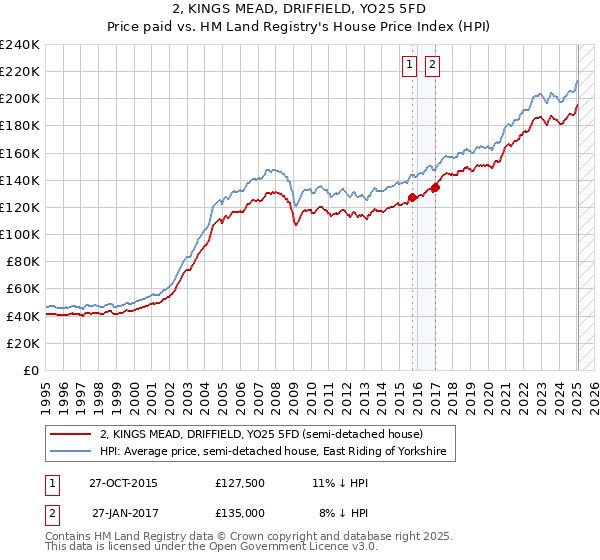 2, KINGS MEAD, DRIFFIELD, YO25 5FD: Price paid vs HM Land Registry's House Price Index