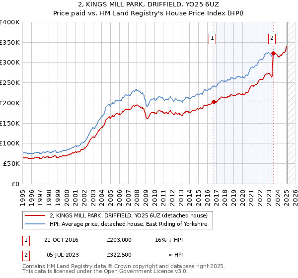 2, KINGS MILL PARK, DRIFFIELD, YO25 6UZ: Price paid vs HM Land Registry's House Price Index