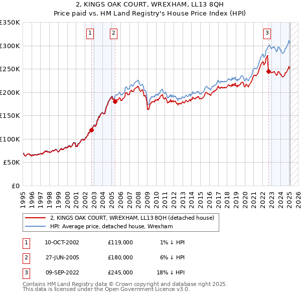 2, KINGS OAK COURT, WREXHAM, LL13 8QH: Price paid vs HM Land Registry's House Price Index