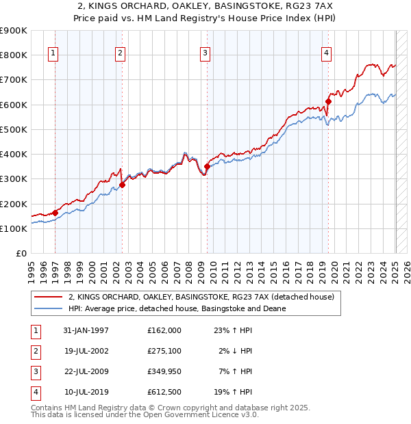 2, KINGS ORCHARD, OAKLEY, BASINGSTOKE, RG23 7AX: Price paid vs HM Land Registry's House Price Index