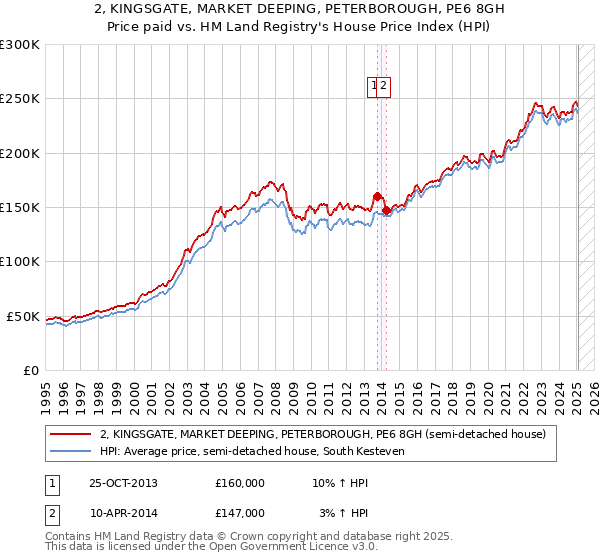 2, KINGSGATE, MARKET DEEPING, PETERBOROUGH, PE6 8GH: Price paid vs HM Land Registry's House Price Index
