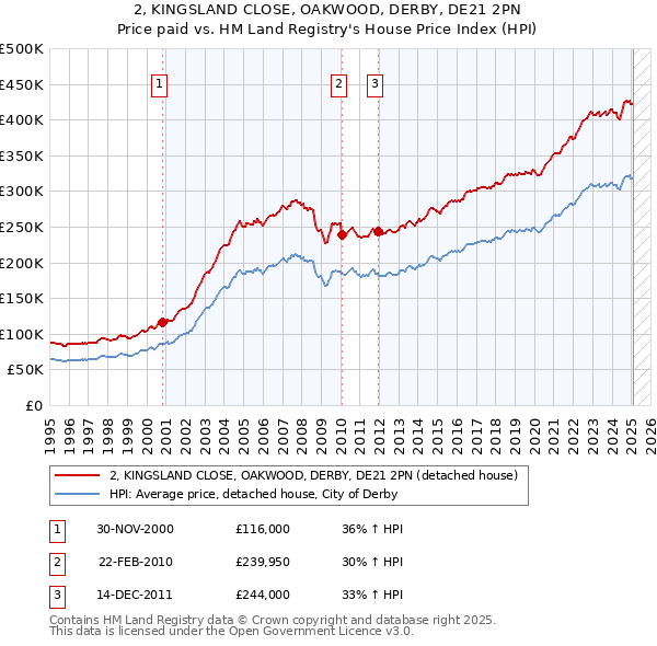 2, KINGSLAND CLOSE, OAKWOOD, DERBY, DE21 2PN: Price paid vs HM Land Registry's House Price Index