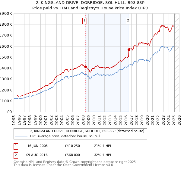 2, KINGSLAND DRIVE, DORRIDGE, SOLIHULL, B93 8SP: Price paid vs HM Land Registry's House Price Index