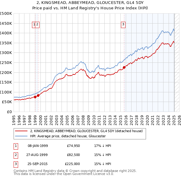 2, KINGSMEAD, ABBEYMEAD, GLOUCESTER, GL4 5DY: Price paid vs HM Land Registry's House Price Index