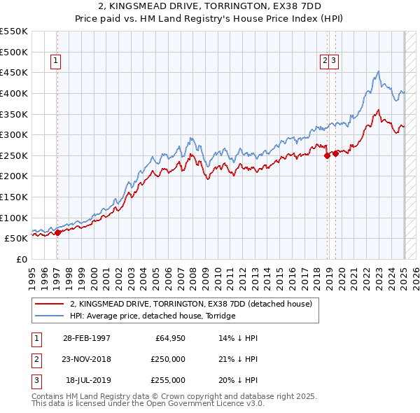 2, KINGSMEAD DRIVE, TORRINGTON, EX38 7DD: Price paid vs HM Land Registry's House Price Index