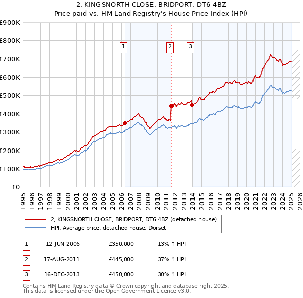 2, KINGSNORTH CLOSE, BRIDPORT, DT6 4BZ: Price paid vs HM Land Registry's House Price Index