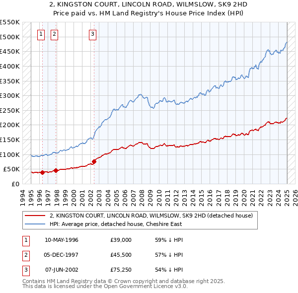2, KINGSTON COURT, LINCOLN ROAD, WILMSLOW, SK9 2HD: Price paid vs HM Land Registry's House Price Index