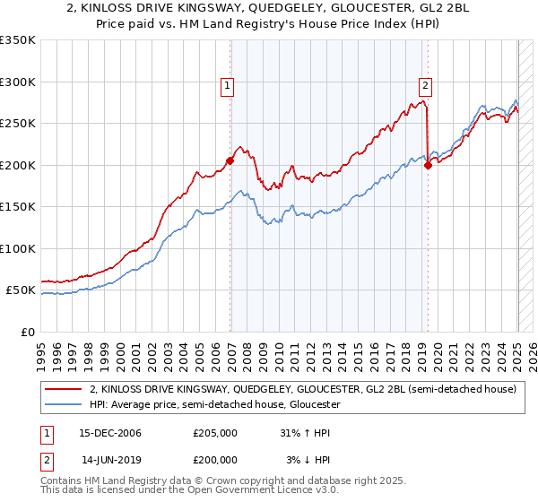 2, KINLOSS DRIVE KINGSWAY, QUEDGELEY, GLOUCESTER, GL2 2BL: Price paid vs HM Land Registry's House Price Index