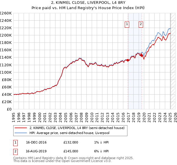 2, KINMEL CLOSE, LIVERPOOL, L4 8RY: Price paid vs HM Land Registry's House Price Index