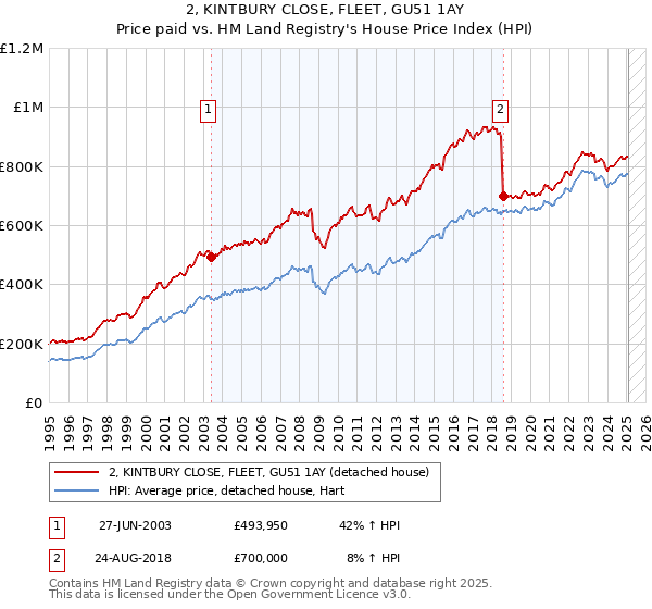 2, KINTBURY CLOSE, FLEET, GU51 1AY: Price paid vs HM Land Registry's House Price Index