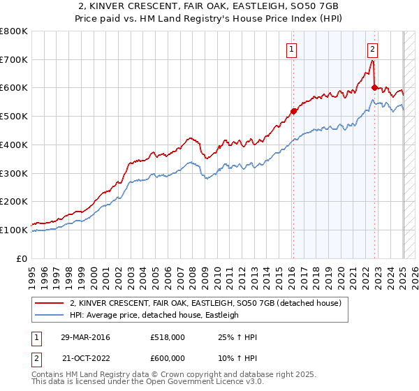2, KINVER CRESCENT, FAIR OAK, EASTLEIGH, SO50 7GB: Price paid vs HM Land Registry's House Price Index