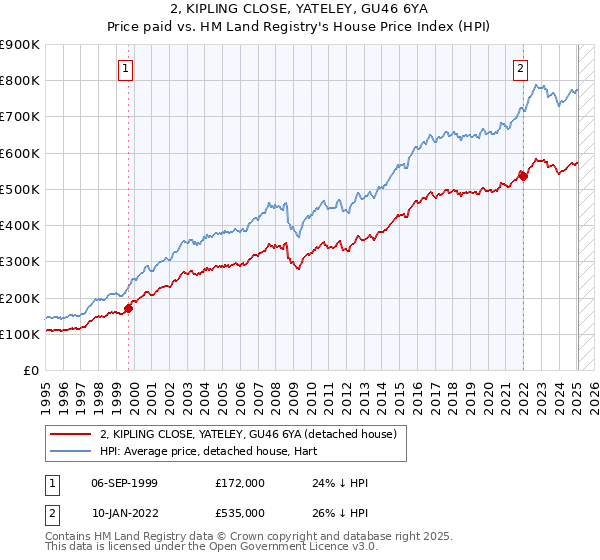 2, KIPLING CLOSE, YATELEY, GU46 6YA: Price paid vs HM Land Registry's House Price Index