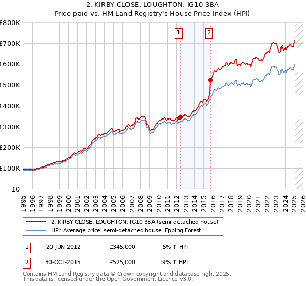 2, KIRBY CLOSE, LOUGHTON, IG10 3BA: Price paid vs HM Land Registry's House Price Index