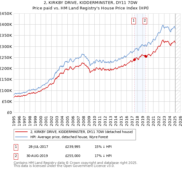 2, KIRKBY DRIVE, KIDDERMINSTER, DY11 7DW: Price paid vs HM Land Registry's House Price Index