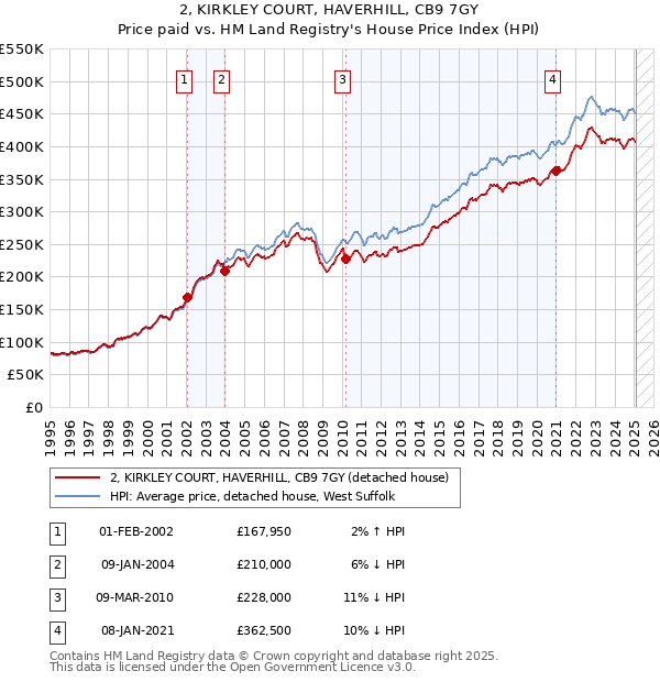 2, KIRKLEY COURT, HAVERHILL, CB9 7GY: Price paid vs HM Land Registry's House Price Index