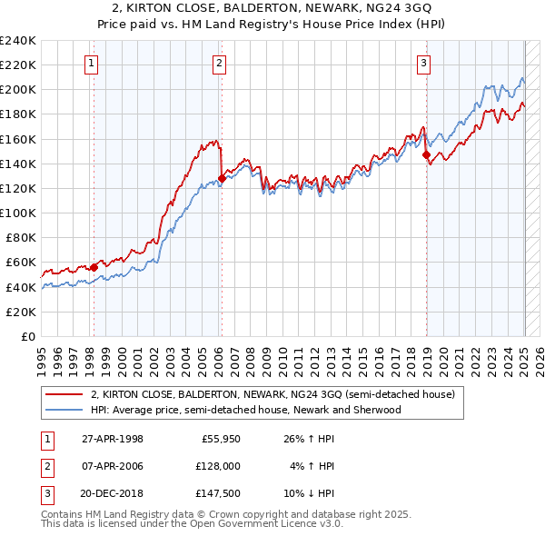 2, KIRTON CLOSE, BALDERTON, NEWARK, NG24 3GQ: Price paid vs HM Land Registry's House Price Index