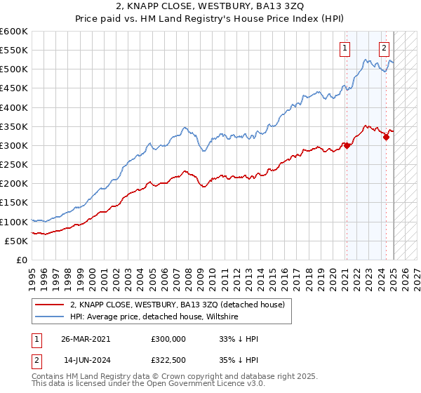 2, KNAPP CLOSE, WESTBURY, BA13 3ZQ: Price paid vs HM Land Registry's House Price Index