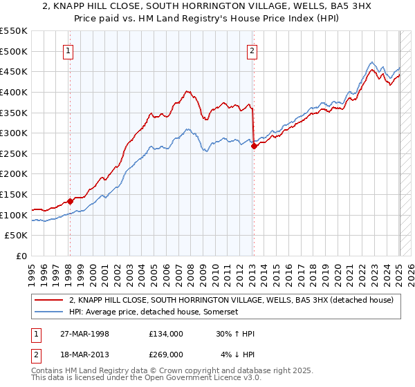2, KNAPP HILL CLOSE, SOUTH HORRINGTON VILLAGE, WELLS, BA5 3HX: Price paid vs HM Land Registry's House Price Index