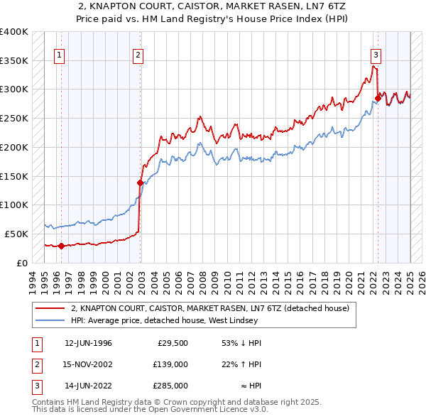 2, KNAPTON COURT, CAISTOR, MARKET RASEN, LN7 6TZ: Price paid vs HM Land Registry's House Price Index