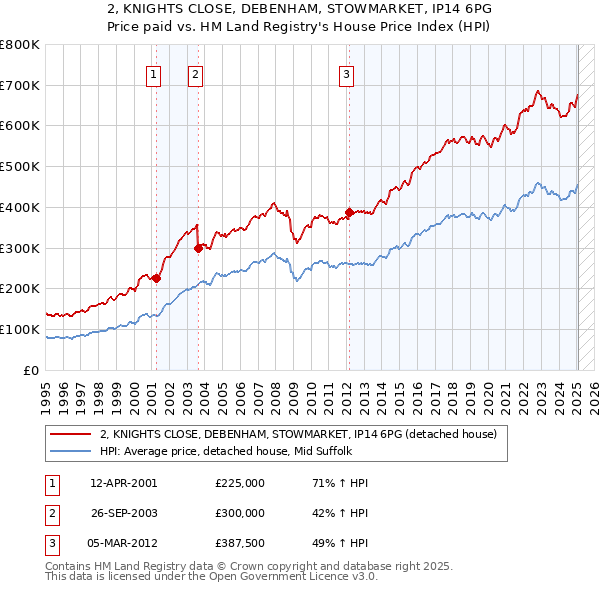 2, KNIGHTS CLOSE, DEBENHAM, STOWMARKET, IP14 6PG: Price paid vs HM Land Registry's House Price Index