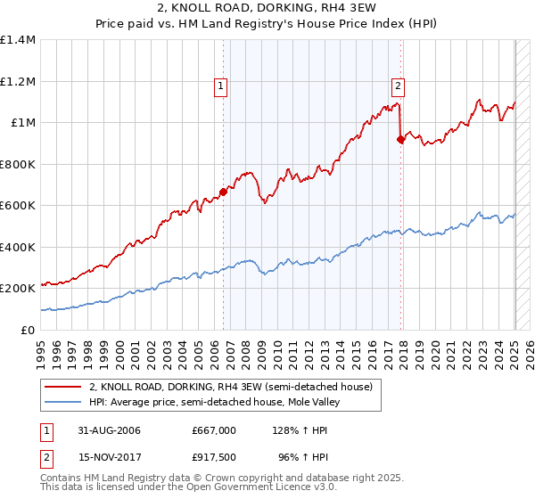 2, KNOLL ROAD, DORKING, RH4 3EW: Price paid vs HM Land Registry's House Price Index