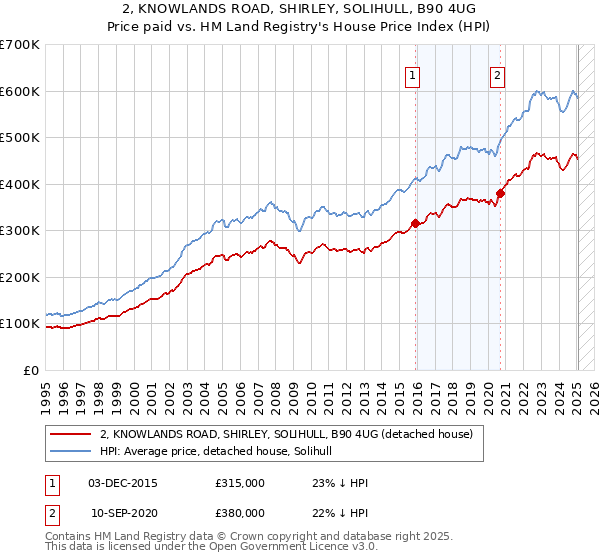2, KNOWLANDS ROAD, SHIRLEY, SOLIHULL, B90 4UG: Price paid vs HM Land Registry's House Price Index