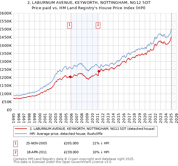 2, LABURNUM AVENUE, KEYWORTH, NOTTINGHAM, NG12 5DT: Price paid vs HM Land Registry's House Price Index