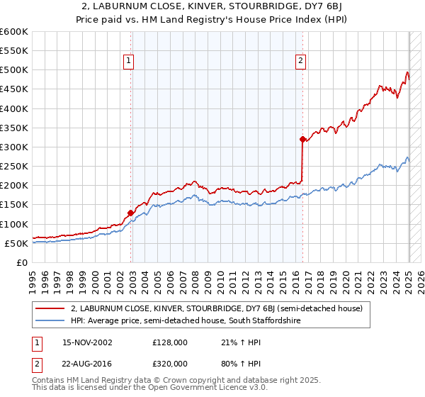 2, LABURNUM CLOSE, KINVER, STOURBRIDGE, DY7 6BJ: Price paid vs HM Land Registry's House Price Index
