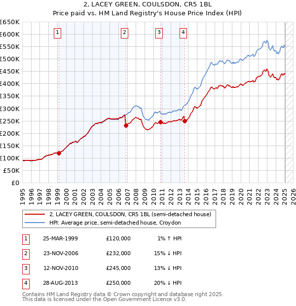 2, LACEY GREEN, COULSDON, CR5 1BL: Price paid vs HM Land Registry's House Price Index