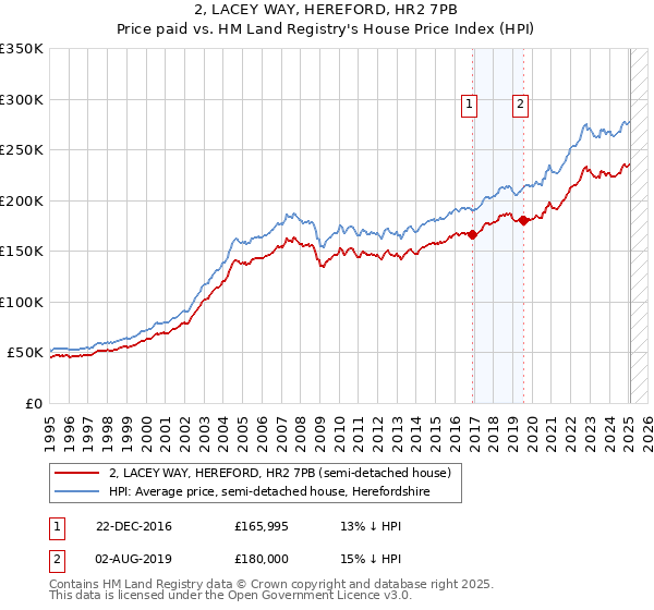 2, LACEY WAY, HEREFORD, HR2 7PB: Price paid vs HM Land Registry's House Price Index