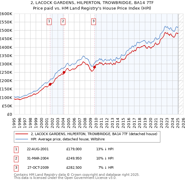 2, LACOCK GARDENS, HILPERTON, TROWBRIDGE, BA14 7TF: Price paid vs HM Land Registry's House Price Index