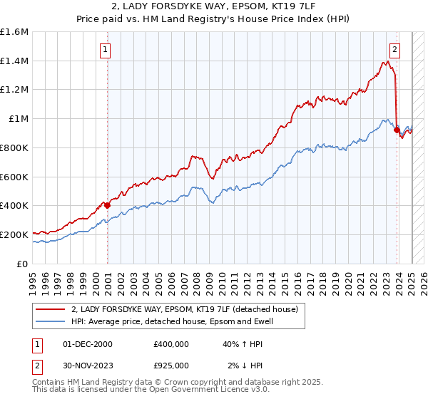 2, LADY FORSDYKE WAY, EPSOM, KT19 7LF: Price paid vs HM Land Registry's House Price Index