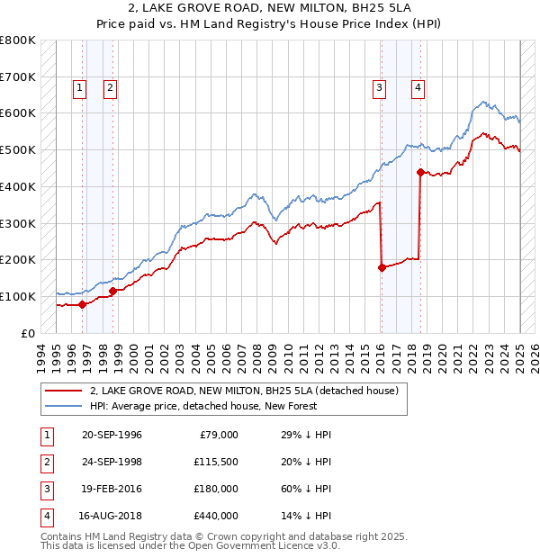 2, LAKE GROVE ROAD, NEW MILTON, BH25 5LA: Price paid vs HM Land Registry's House Price Index