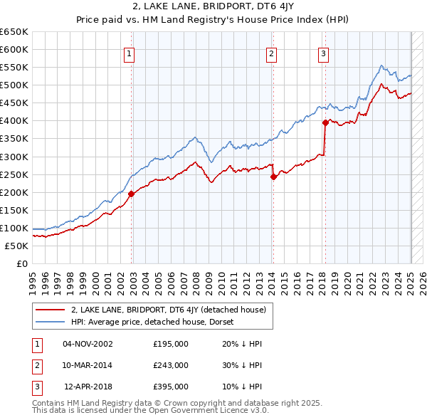 2, LAKE LANE, BRIDPORT, DT6 4JY: Price paid vs HM Land Registry's House Price Index
