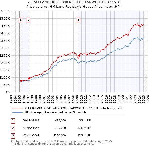 2, LAKELAND DRIVE, WILNECOTE, TAMWORTH, B77 5TH: Price paid vs HM Land Registry's House Price Index