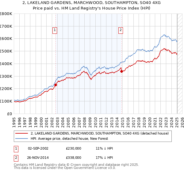 2, LAKELAND GARDENS, MARCHWOOD, SOUTHAMPTON, SO40 4XG: Price paid vs HM Land Registry's House Price Index